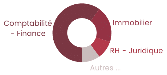 Graphique des domaines